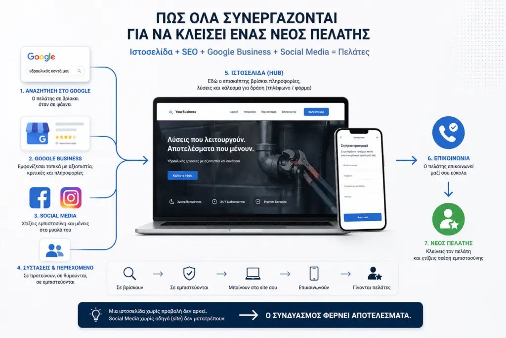 ιστοσελίδα ή social media τι χρειάζεται μια επιχείρηση